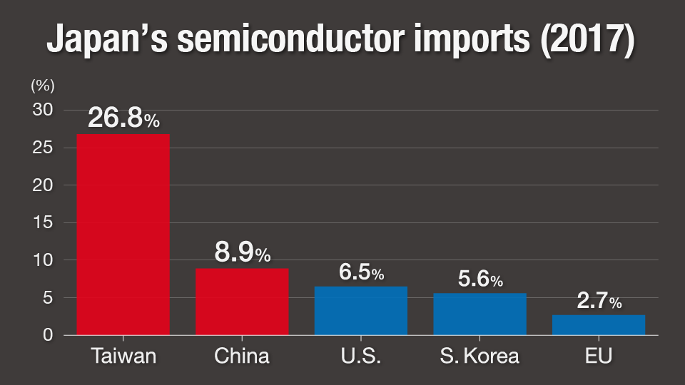 graph: Imports of semiconductors to Japan