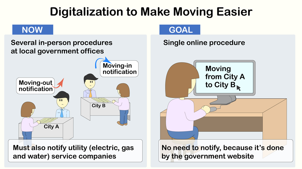 Chart: Digitalization to Make Moving Easier