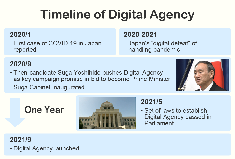 Chart: Timeline of Digital Agency