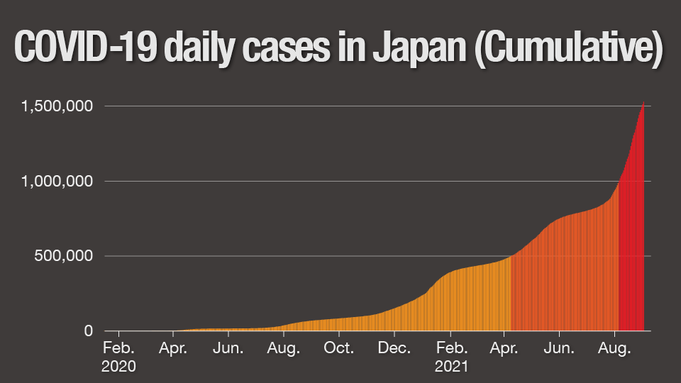 Graph: COVID-19 Daily Cases in Japan (Cumulative)