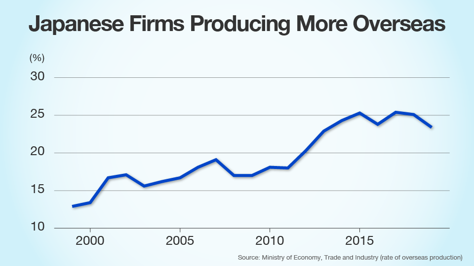 Chart3: Japanese Firms Producing More Overseas