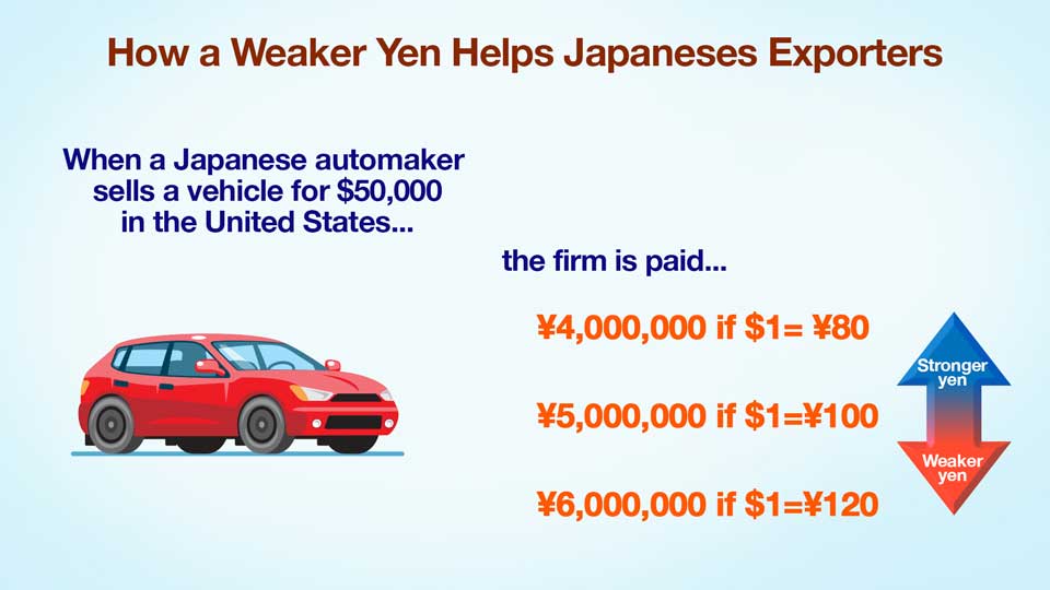 How Weaker Yen Helps Japanese Exporters