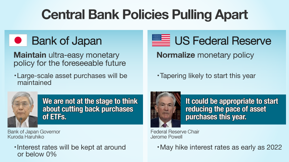Chart2: Central Bank Policies Pulling Apart