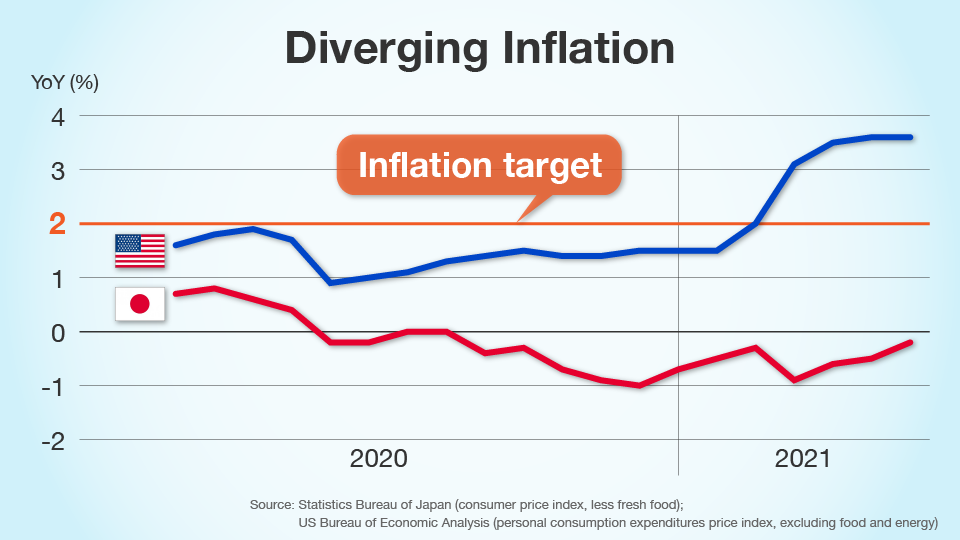 Chart1: Diverging Inflation