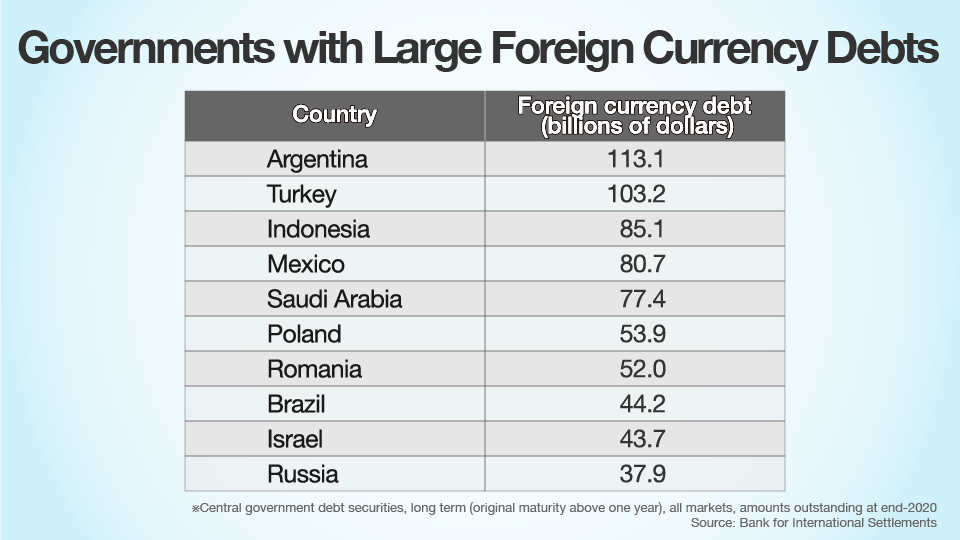 Chart 5: Governments with Large Foreign Currency Debts
