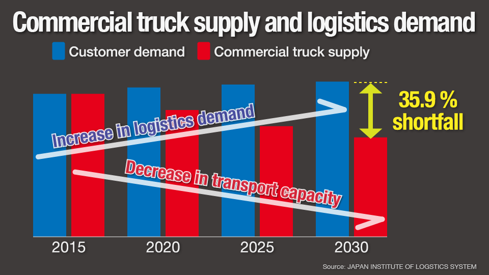 Chart: Commercial truck supply and logistics demand