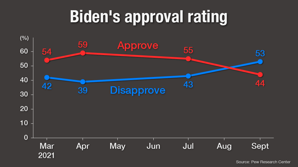 Graph: Biden's approval rating