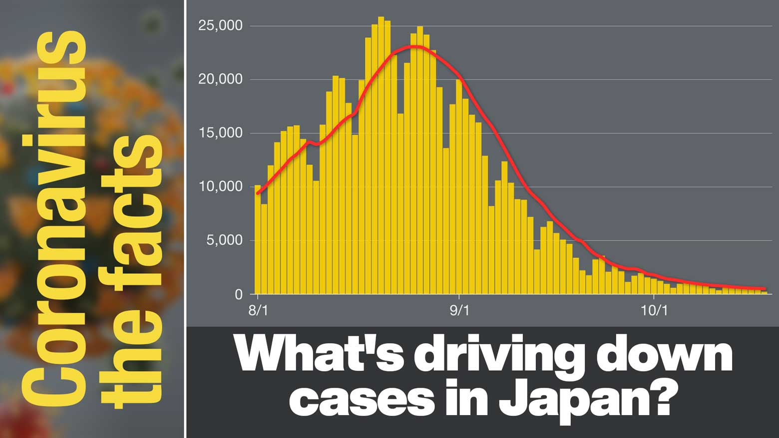 Experts explain Japan's rapid decline in new cases