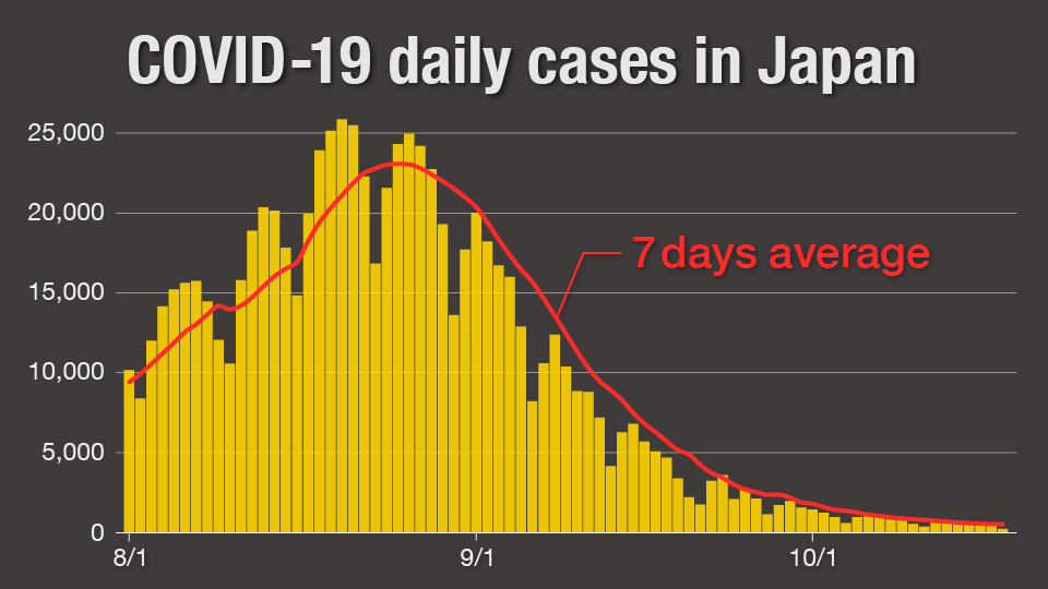 Graph: COVID-19 Daily Cases in Japan