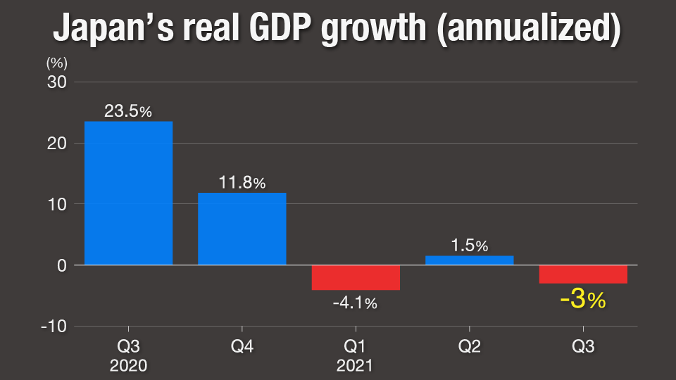 Graph: Japan's real GDP growth