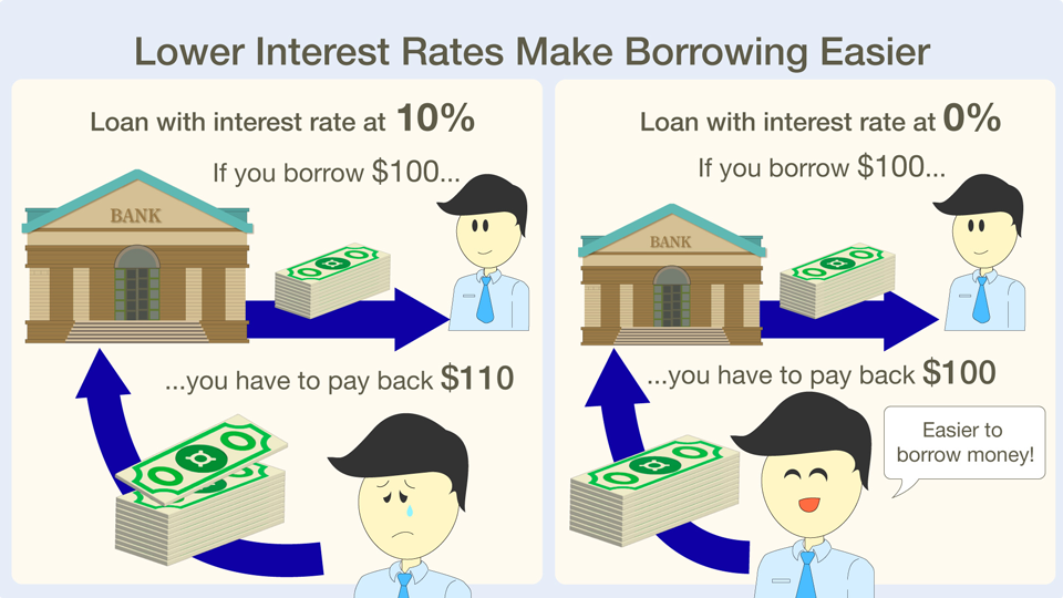 Lower Interest Rates Make Borrowing Easier
