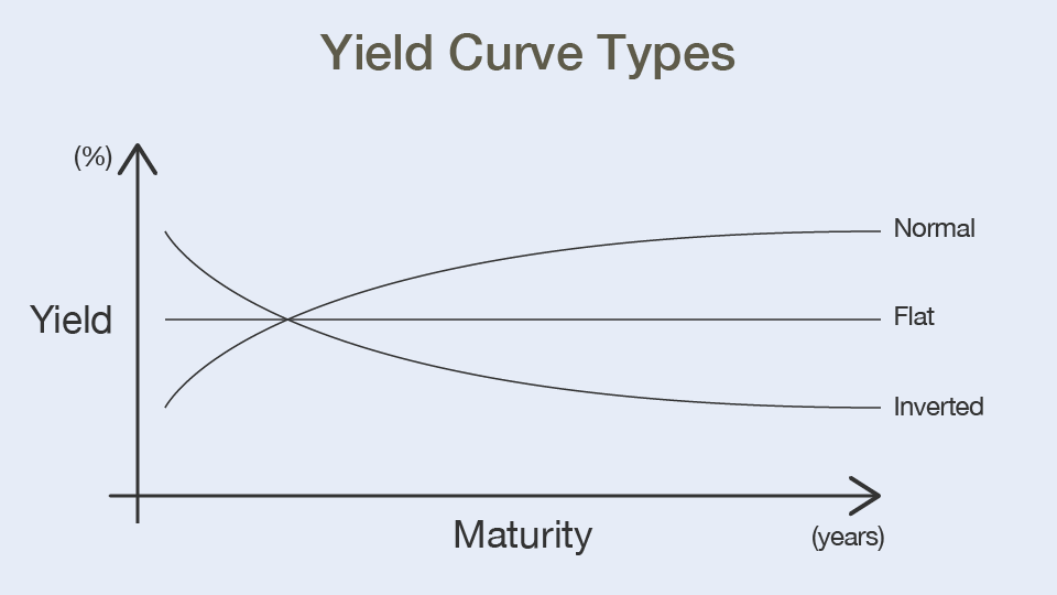 Chart: Yield Curve Types