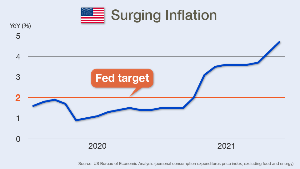Chart: US Inflation Soars