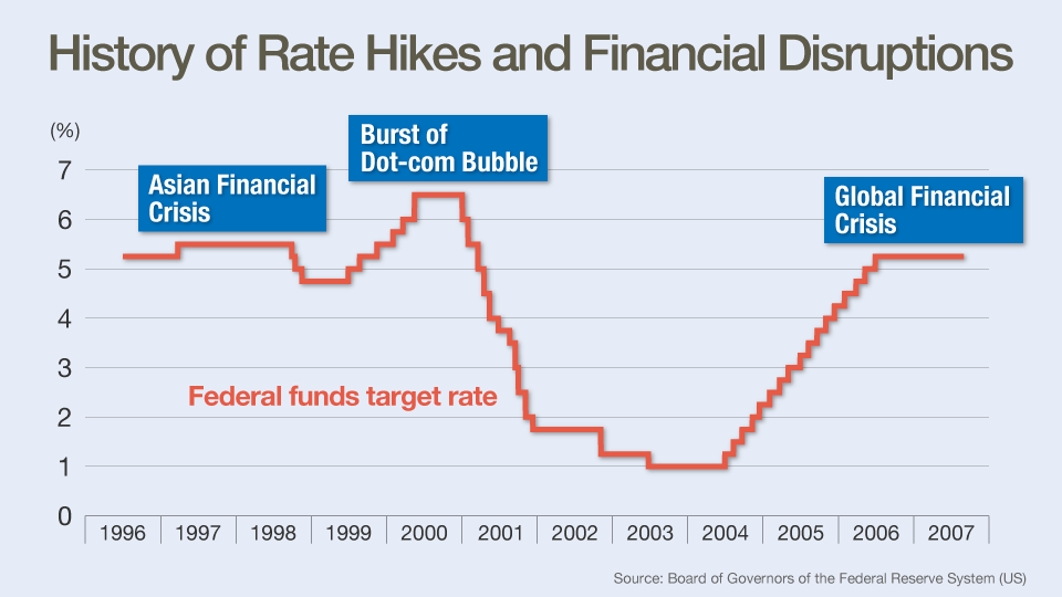 Chart: History of Rate Hikes and Financial Disruptions