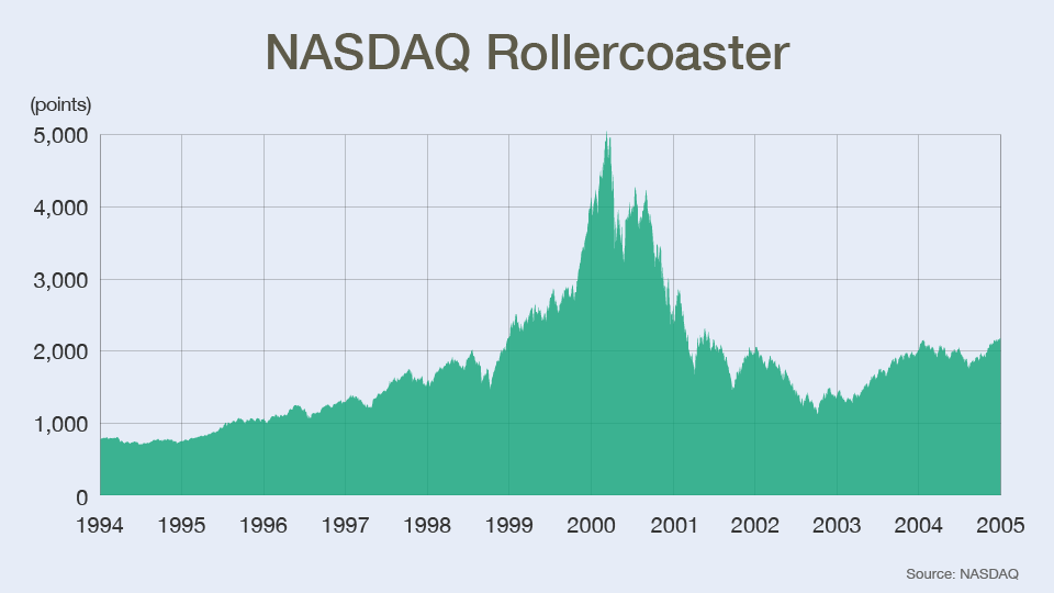 Chart: NASDAQ Rollercoaster