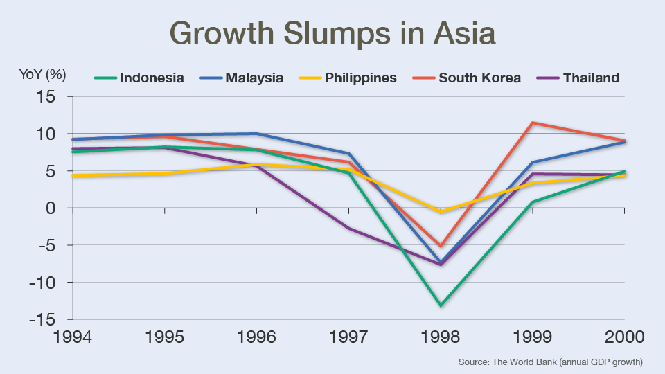 Chart: Growth Slumps in Asia