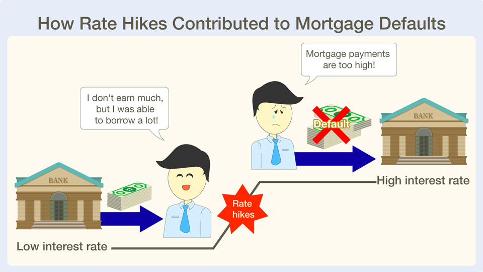 How Rate Hikes Contributed to Mortgage Defaults