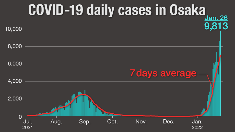 Graph: COVID-19 Daily Cases in Osaka