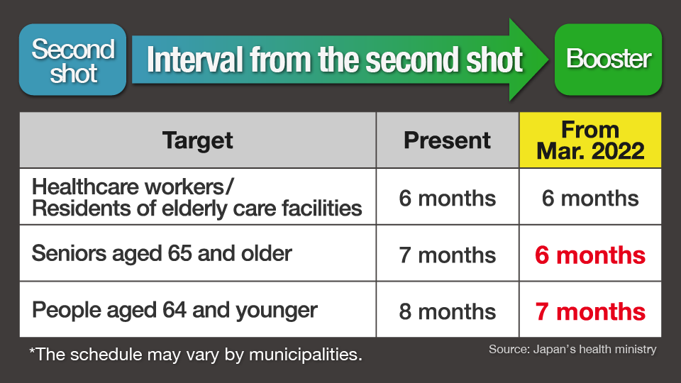 chart: Interval from the second shot