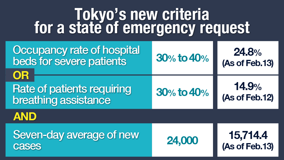 chart: Tokyo's new criteria for requesting a state of emergency