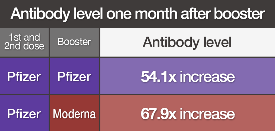 Antibody level a month after booster vaccine