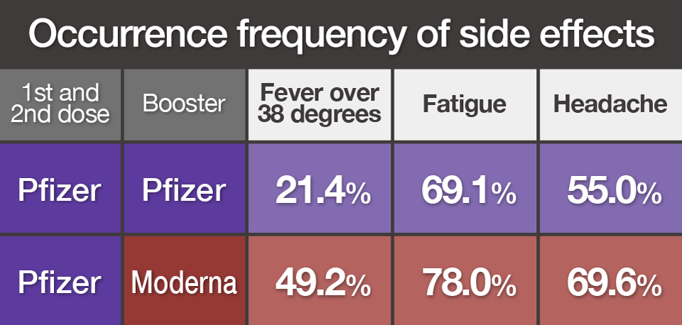 Occurrence frequency of side effects