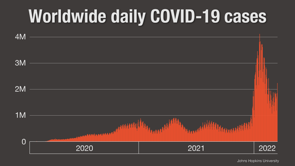 Graph: Worldwide daily COVID-19 cases