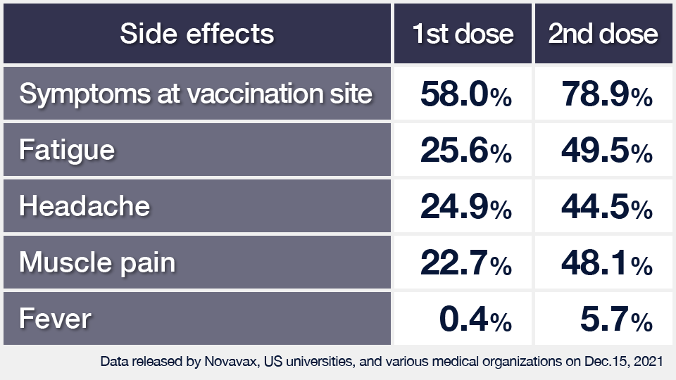 Chart: Novavax Covid 19 Vaccine Side Effects