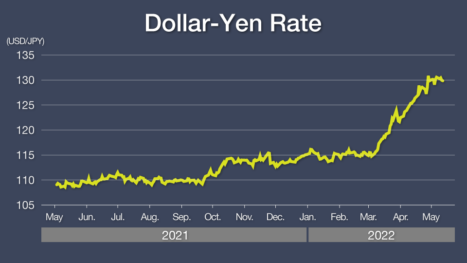 Dollar-Yen Rate