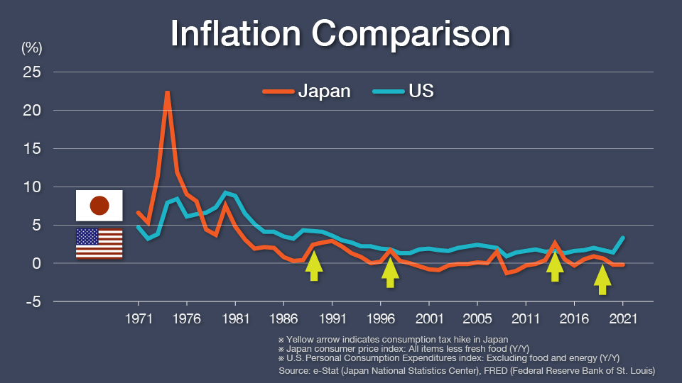 Inflation Comparison