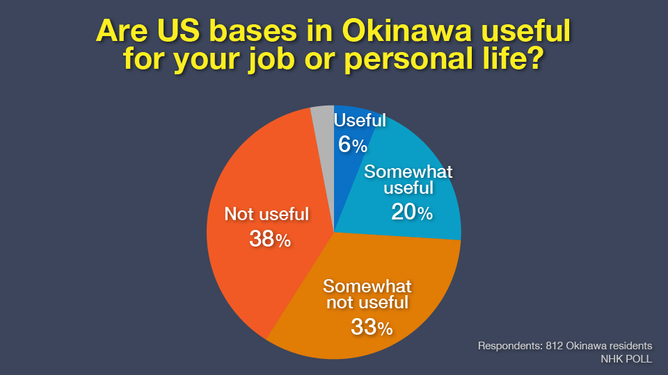 Graph: Are US bases in Okinawa useful for your job or personal life?