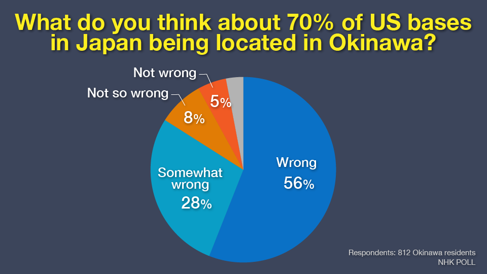Graph: What do you think about 70% of US bases in Japan being located in Okinawa?