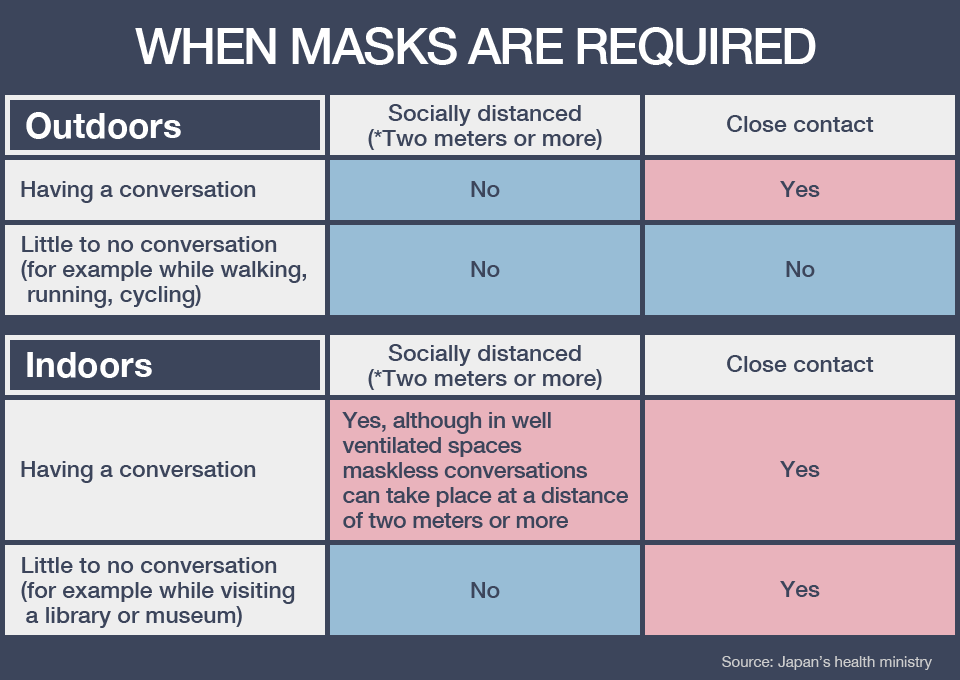Chart: When Masks are required