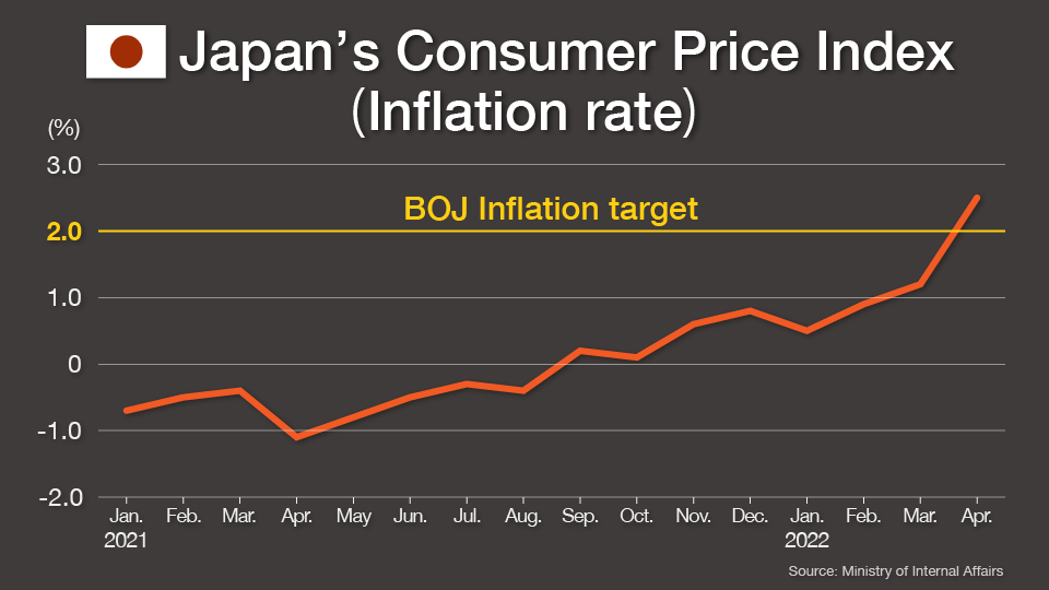 Graph: Japan’s Consumer Price Index