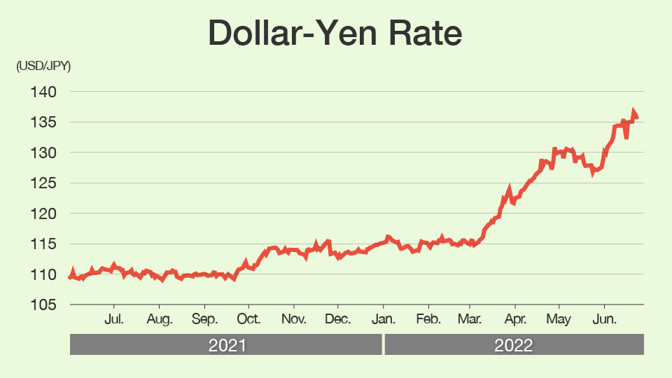 Dollar-Yen Rate