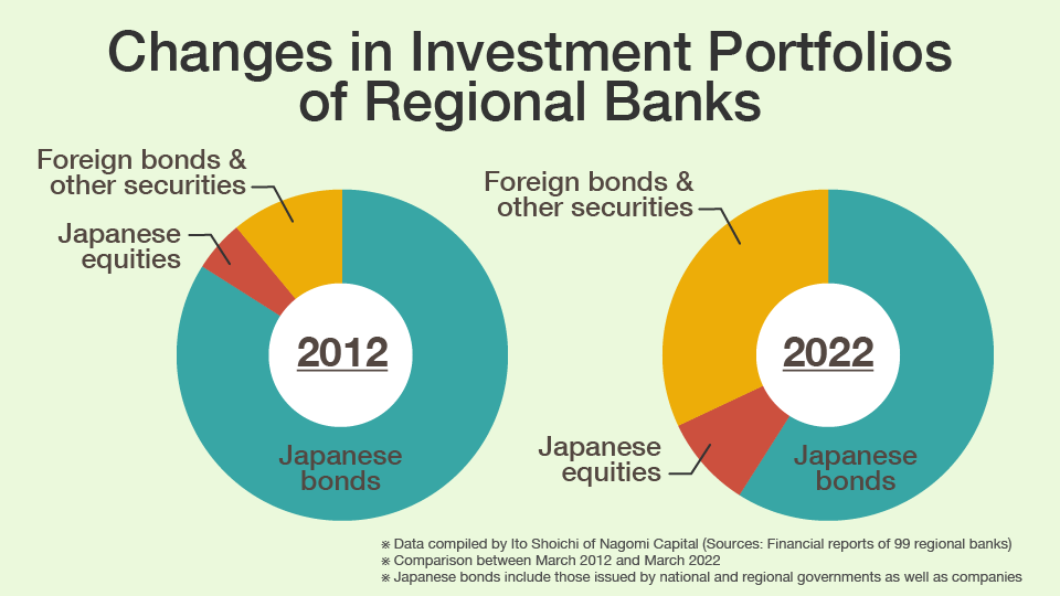 Changes in Investment Portfolios of Regional Banks