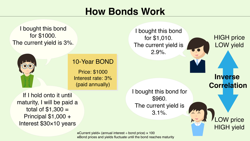 How Bonds Work