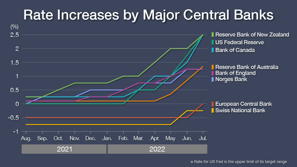 Chart: Rate Increases by Major Central Banks