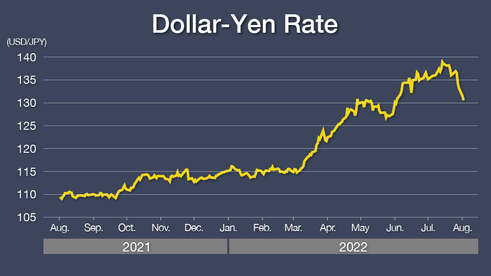 Chart: Dollar-Yen Rate