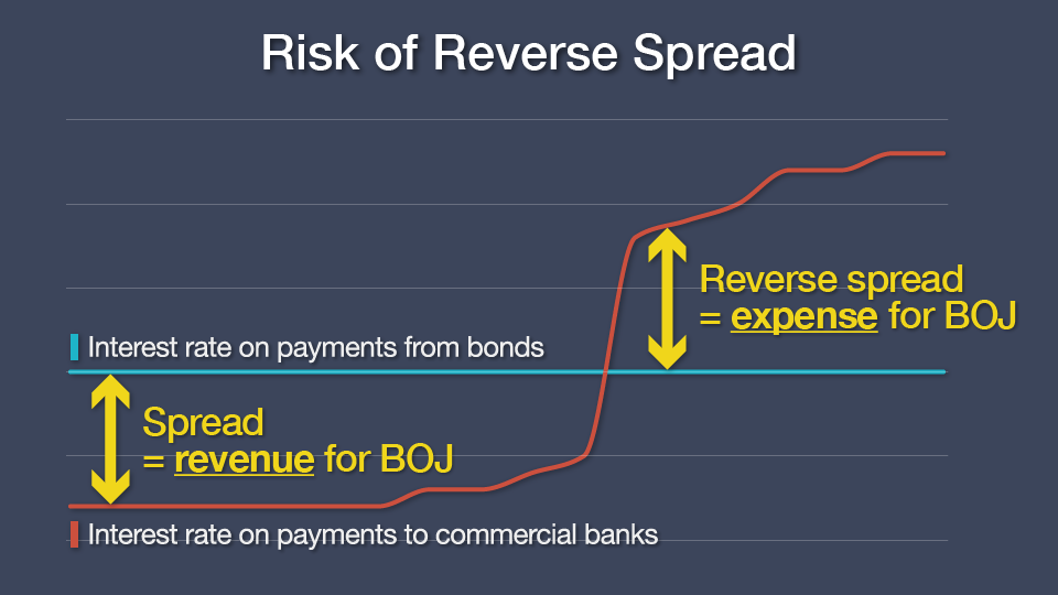 Chart: Risk of Reverse Spread