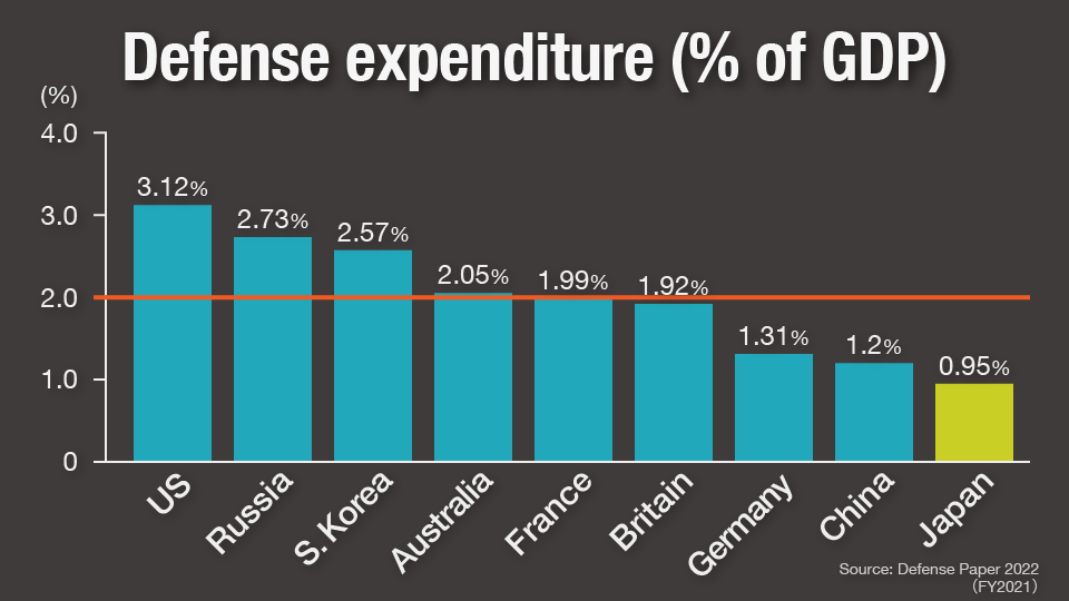 График расходов на оборону за 2021 финансовый год в процентах от ВВП.