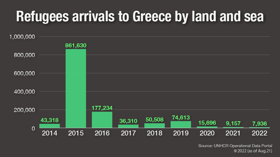 Graph: Refugees arrivals to Greece by land and sea