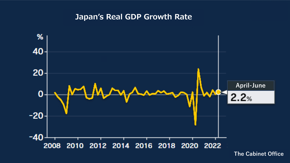 Grpah: Japan’s Real GDP Growth Rate