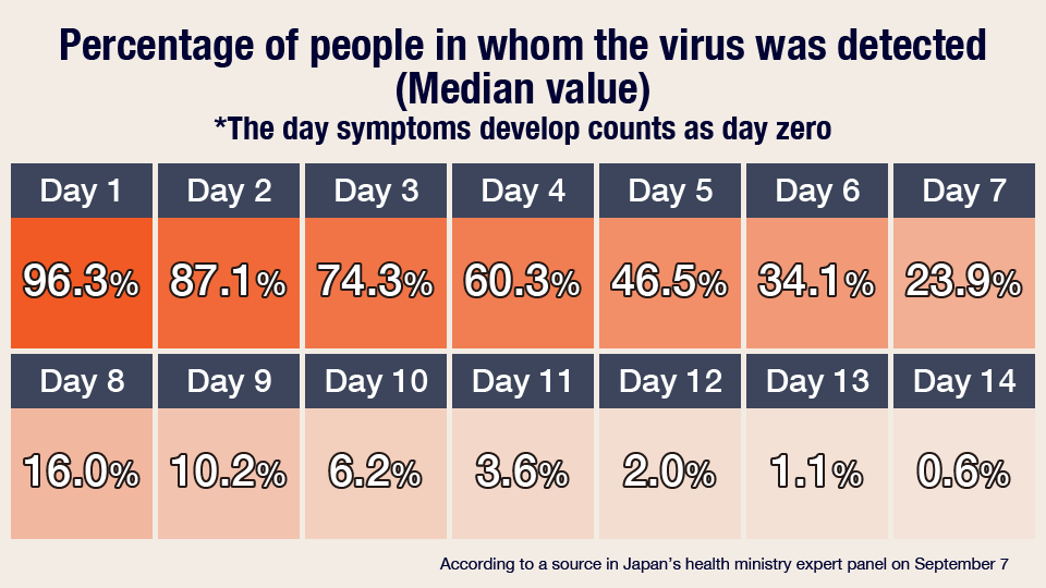 Percentage of people in whom the virus was detected (Median value)