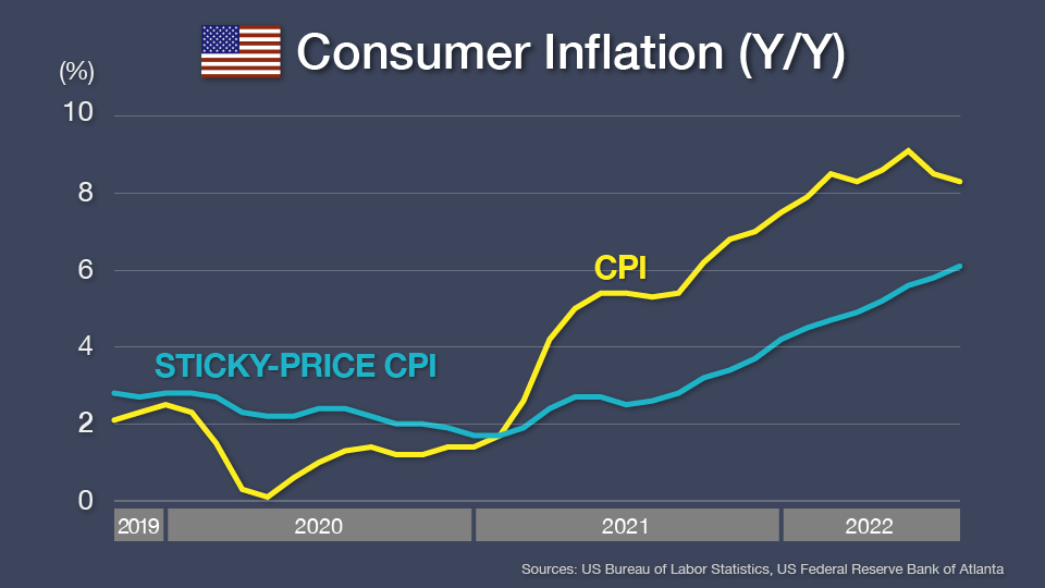 Chart: US Consumer Price indexi