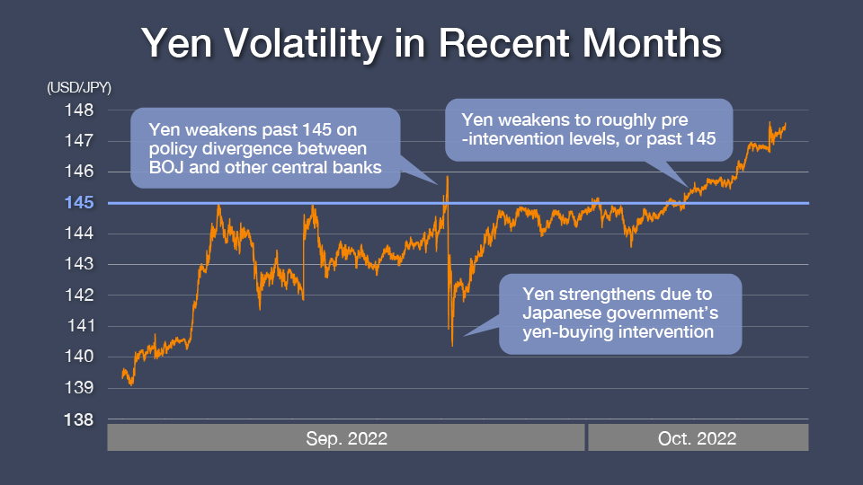 Yen Volatility in Recent Months