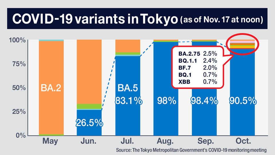 Chart: COVID-19 variants in Tokyo