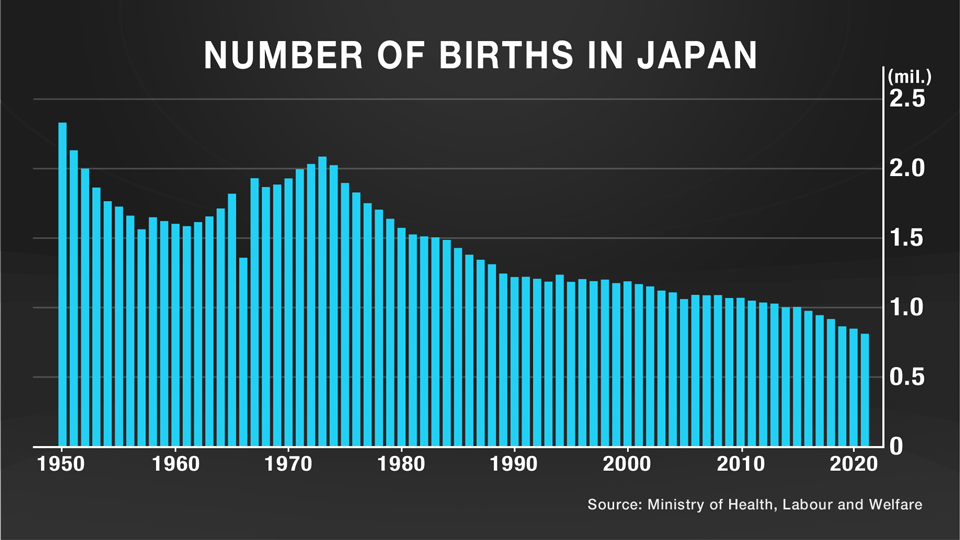 Graphic: Number of birhs in Japan
