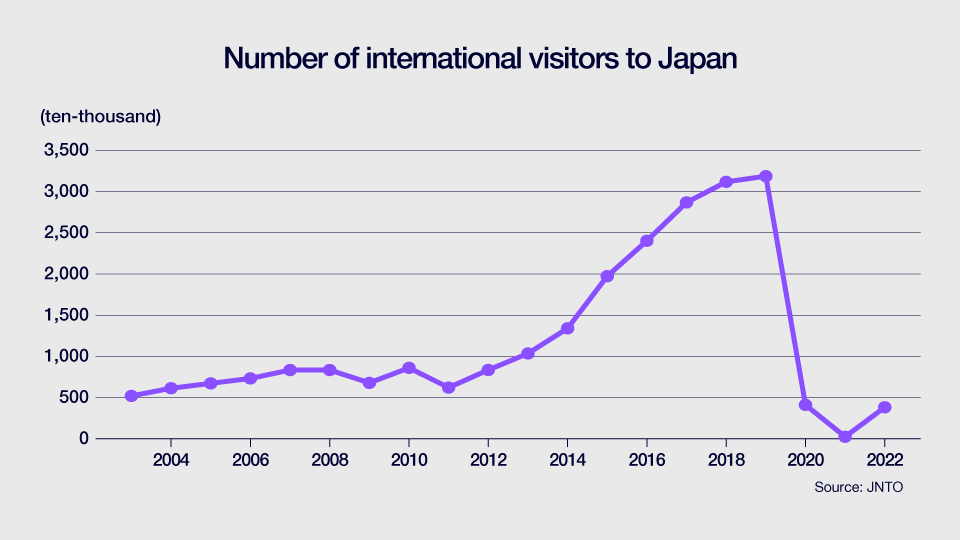 Graphic: Number of international visitors to Japan