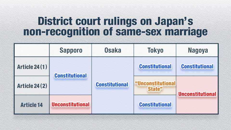 Japan Court Non Recognition Of Same Sex Marriage Is State Of Unconstitutionality NHK WORLD